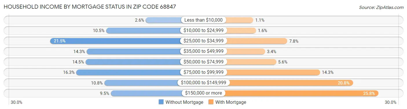 Household Income by Mortgage Status in Zip Code 68847