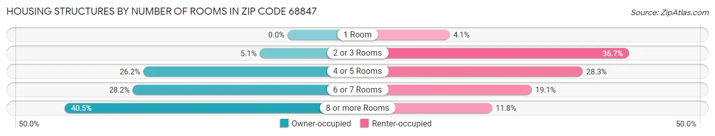 Housing Structures by Number of Rooms in Zip Code 68847