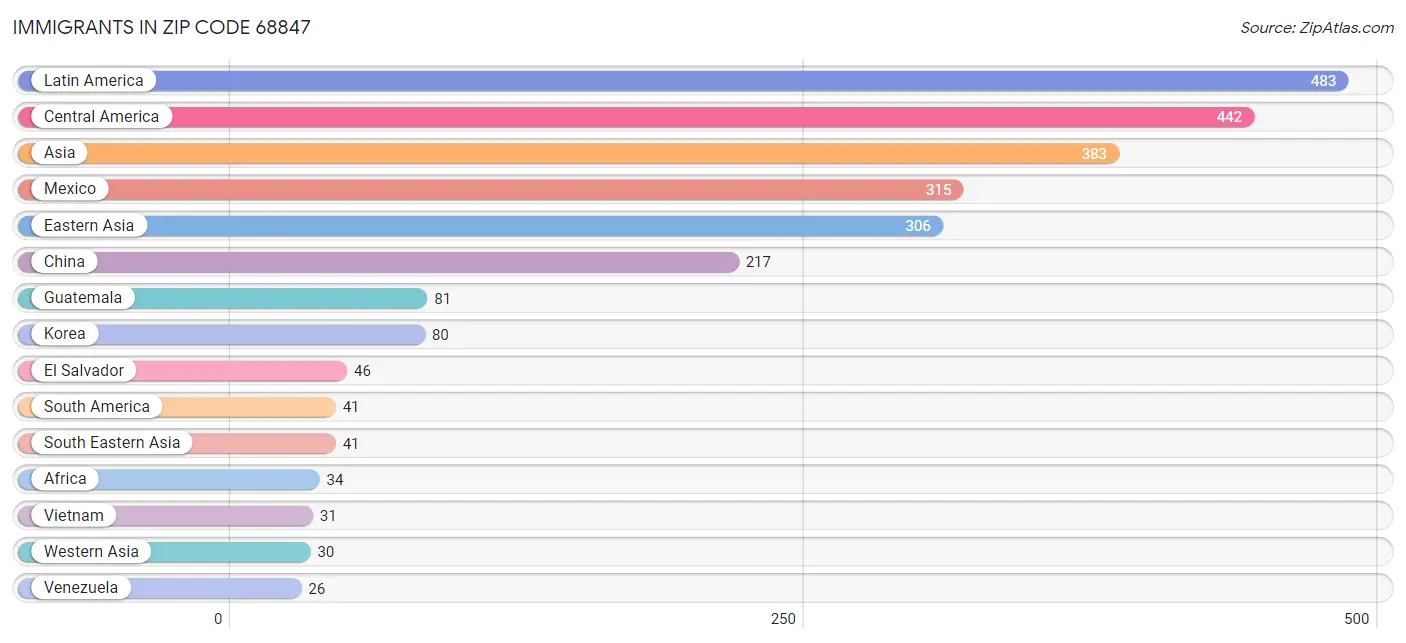 Immigrants in Zip Code 68847