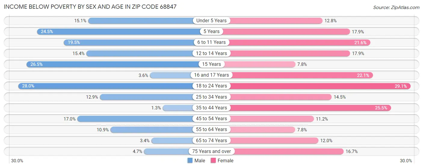 Income Below Poverty by Sex and Age in Zip Code 68847