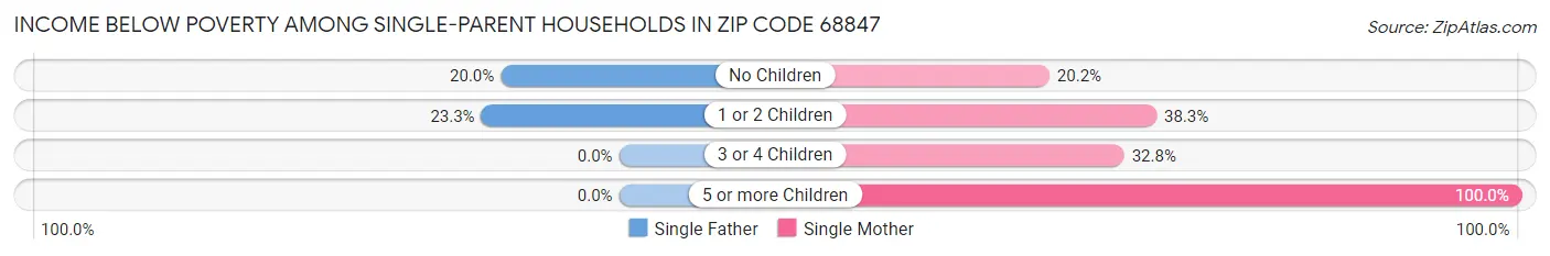 Income Below Poverty Among Single-Parent Households in Zip Code 68847