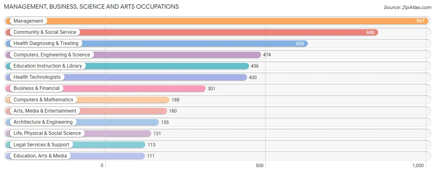 Management, Business, Science and Arts Occupations in Zip Code 68847