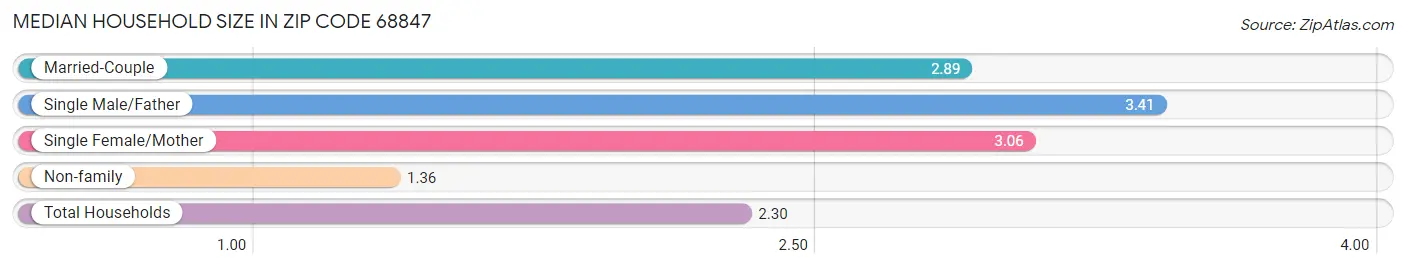 Median Household Size in Zip Code 68847