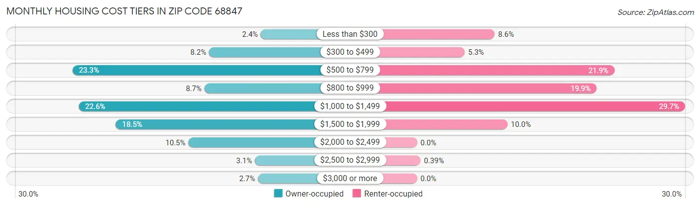 Monthly Housing Cost Tiers in Zip Code 68847