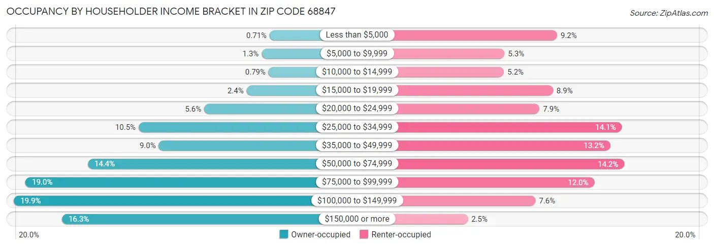 Occupancy by Householder Income Bracket in Zip Code 68847