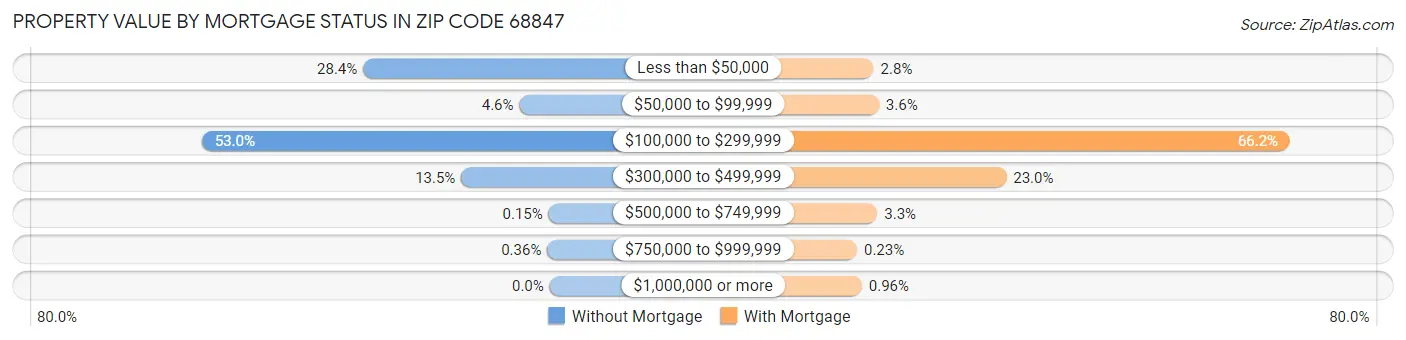 Property Value by Mortgage Status in Zip Code 68847