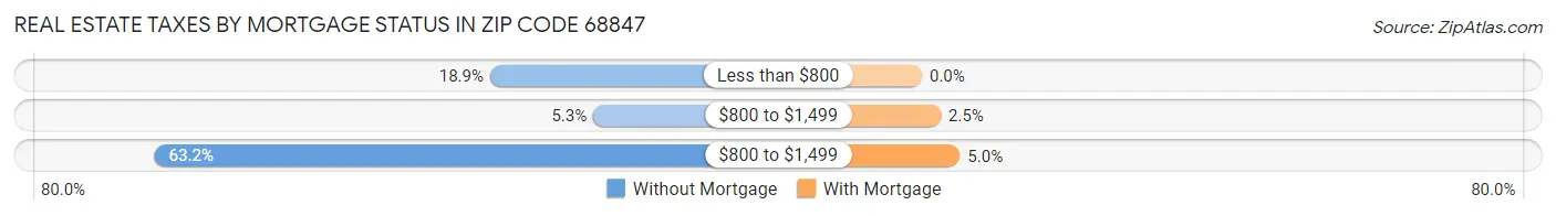 Real Estate Taxes by Mortgage Status in Zip Code 68847