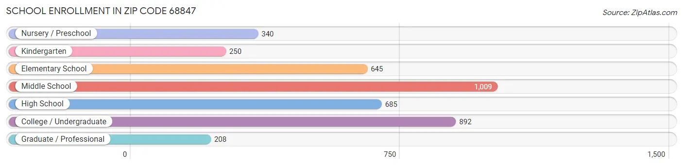 School Enrollment in Zip Code 68847