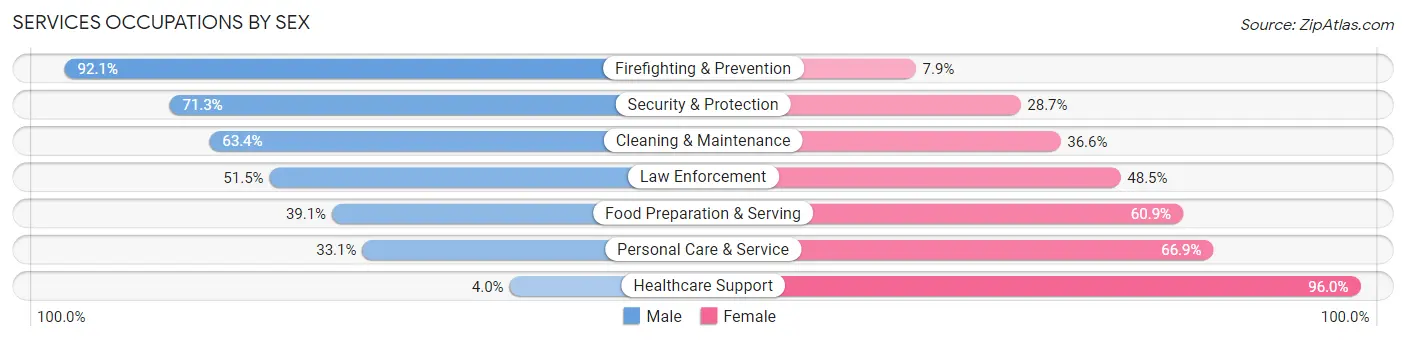 Services Occupations by Sex in Zip Code 68847