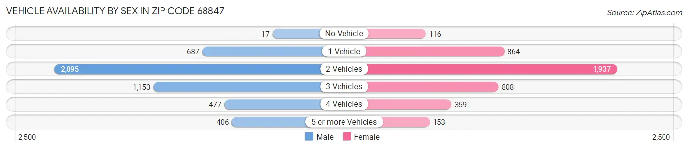 Vehicle Availability by Sex in Zip Code 68847
