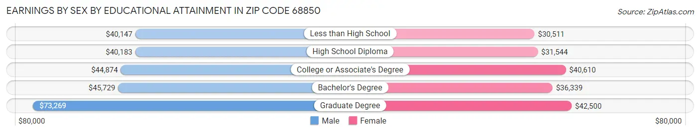 Earnings by Sex by Educational Attainment in Zip Code 68850