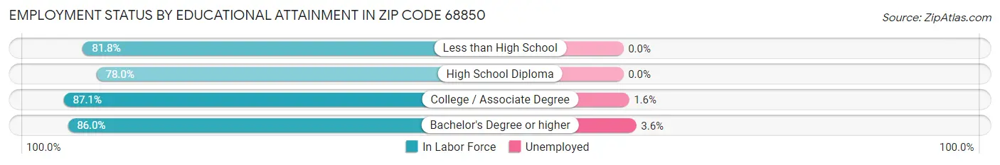 Employment Status by Educational Attainment in Zip Code 68850