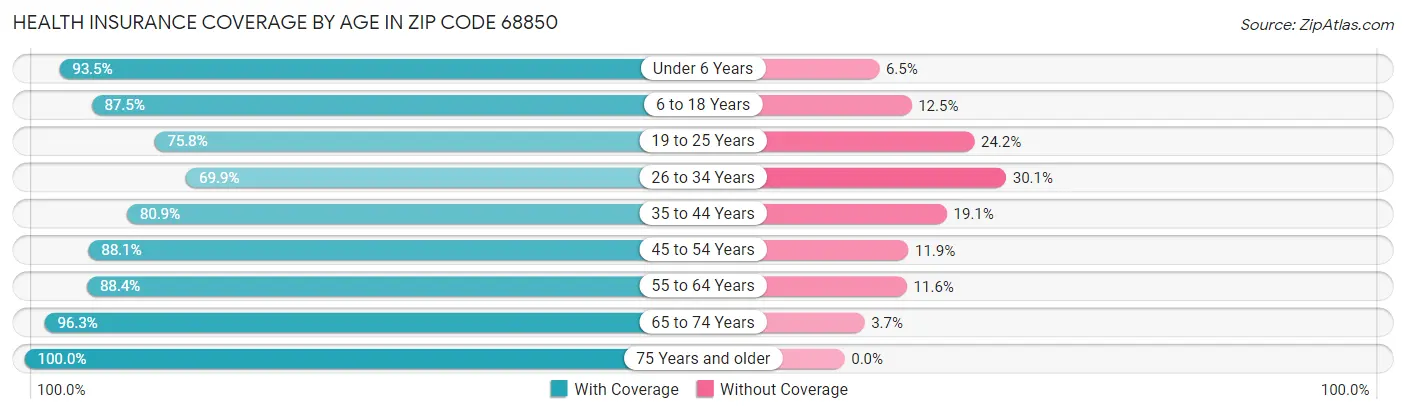Health Insurance Coverage by Age in Zip Code 68850