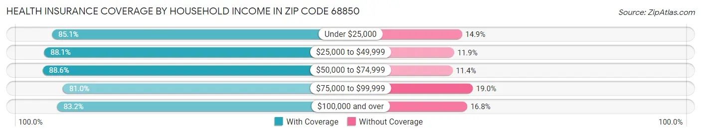 Health Insurance Coverage by Household Income in Zip Code 68850