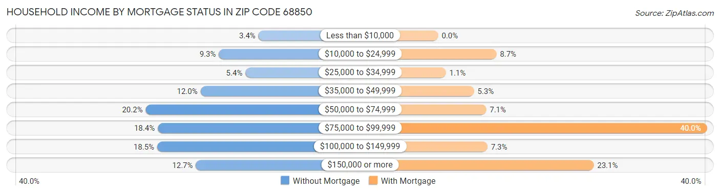 Household Income by Mortgage Status in Zip Code 68850