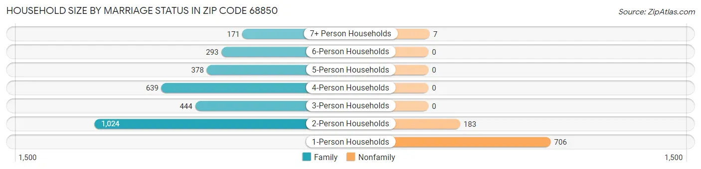 Household Size by Marriage Status in Zip Code 68850