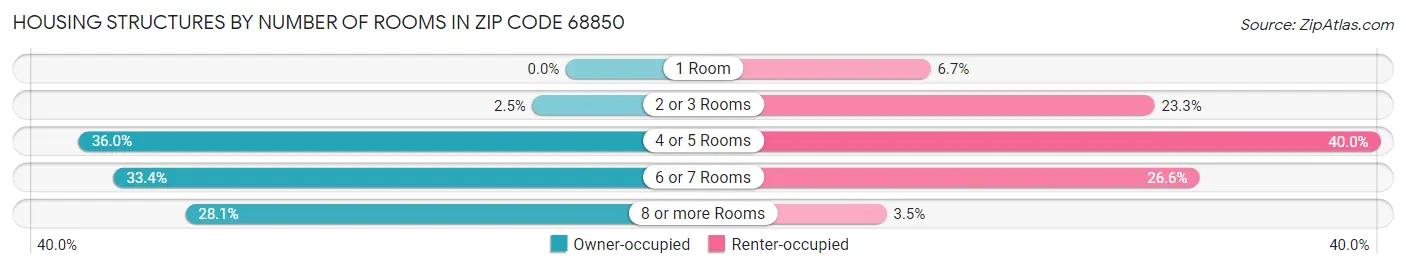 Housing Structures by Number of Rooms in Zip Code 68850