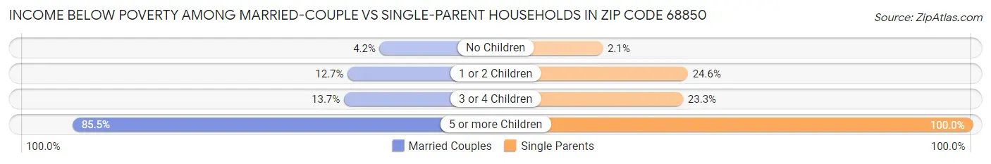 Income Below Poverty Among Married-Couple vs Single-Parent Households in Zip Code 68850