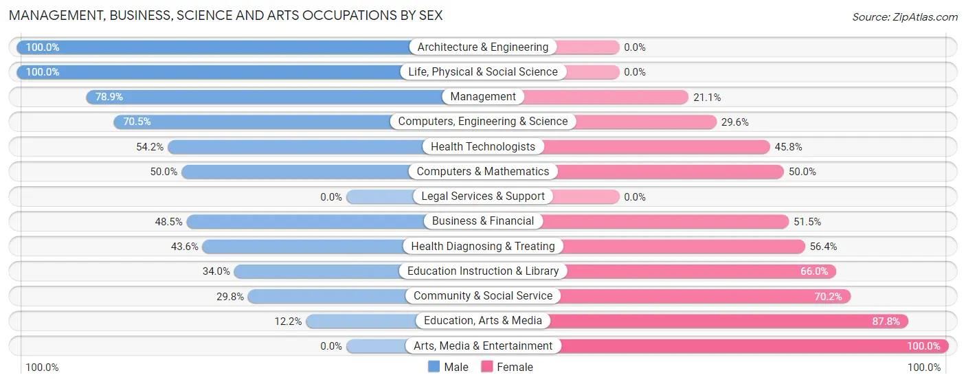 Management, Business, Science and Arts Occupations by Sex in Zip Code 68850