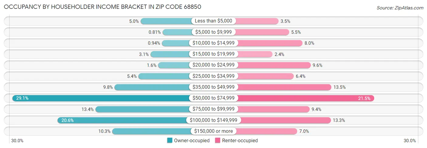 Occupancy by Householder Income Bracket in Zip Code 68850