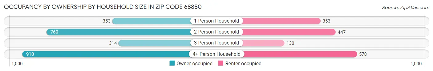 Occupancy by Ownership by Household Size in Zip Code 68850