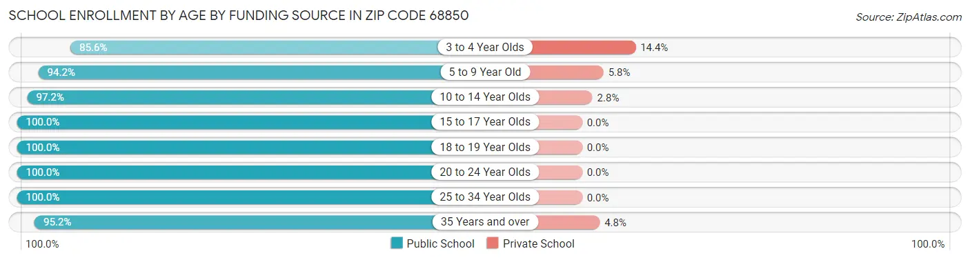 School Enrollment by Age by Funding Source in Zip Code 68850
