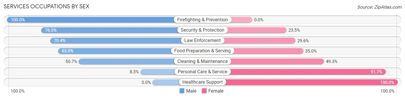 Services Occupations by Sex in Zip Code 68850