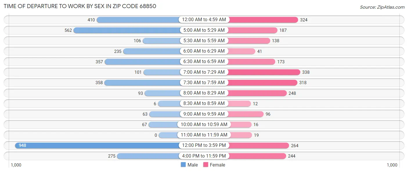 Time of Departure to Work by Sex in Zip Code 68850