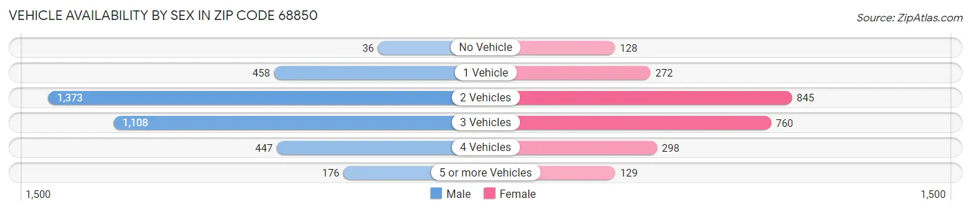 Vehicle Availability by Sex in Zip Code 68850