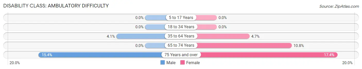 Disability in Zip Code 68852: <span>Ambulatory Difficulty</span>