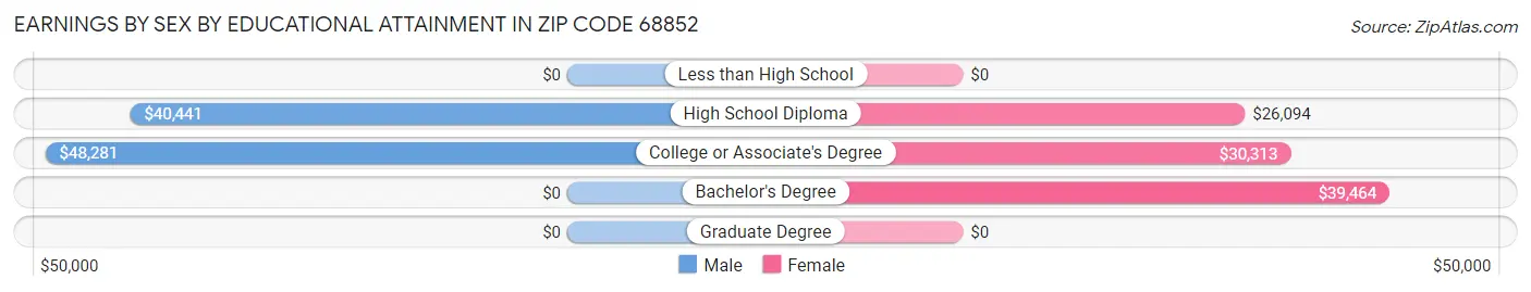 Earnings by Sex by Educational Attainment in Zip Code 68852