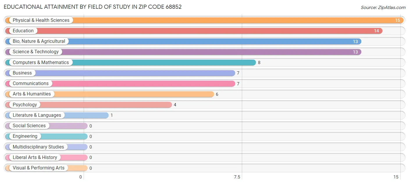 Educational Attainment by Field of Study in Zip Code 68852