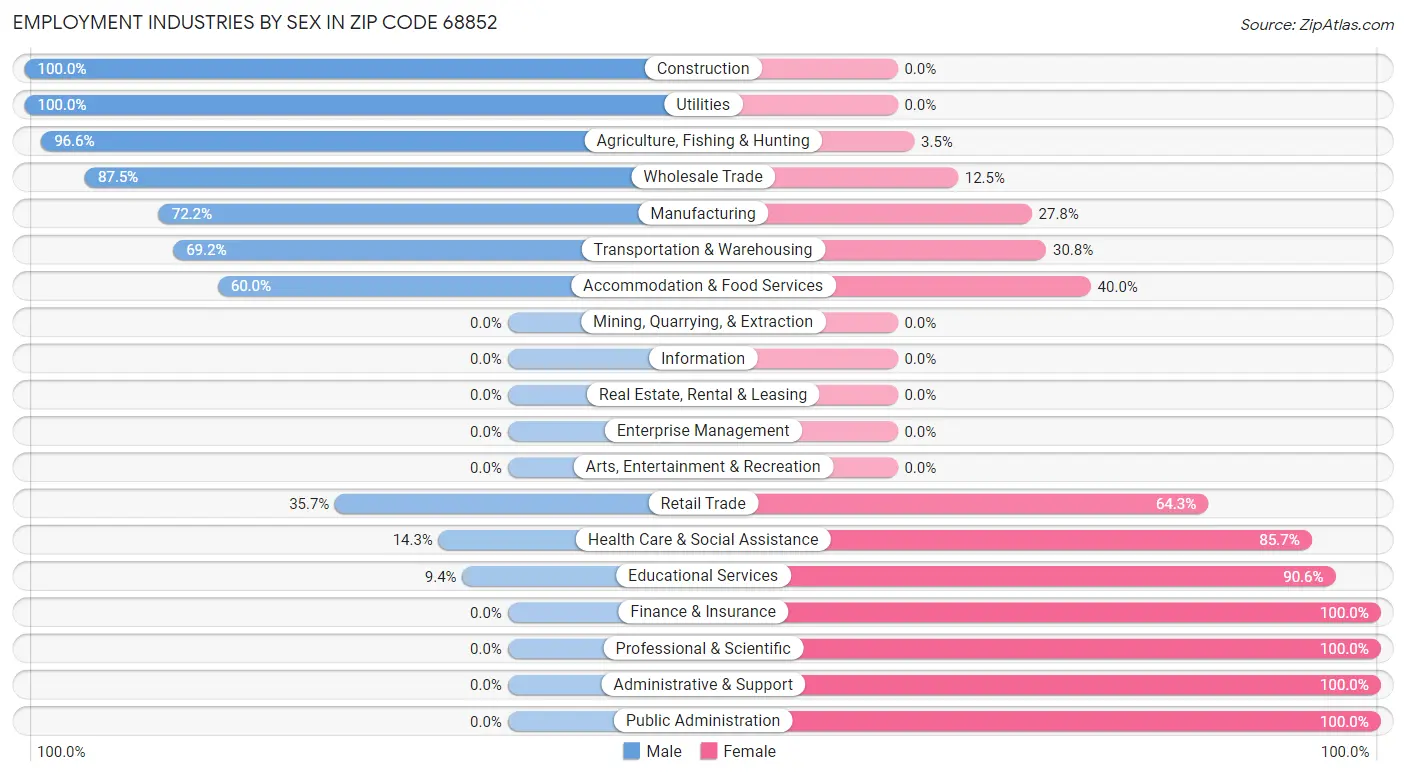 Employment Industries by Sex in Zip Code 68852