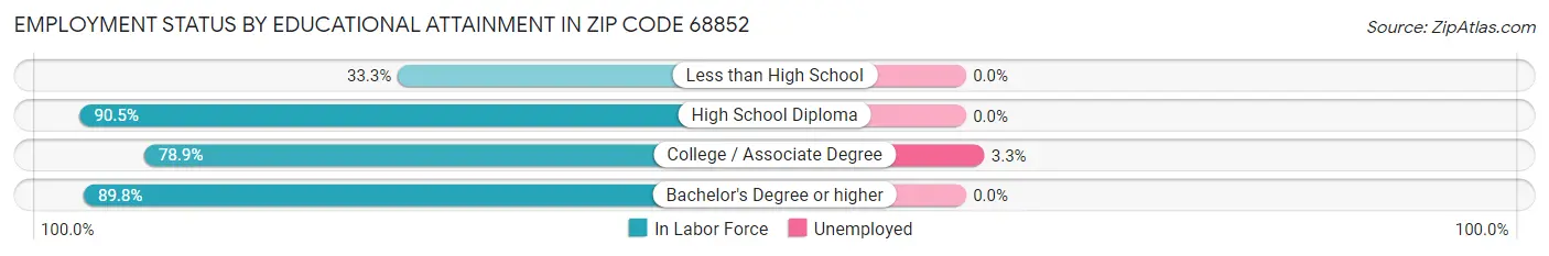 Employment Status by Educational Attainment in Zip Code 68852
