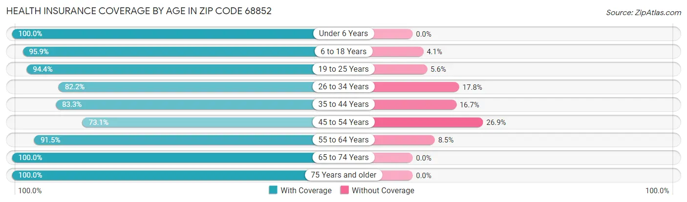 Health Insurance Coverage by Age in Zip Code 68852