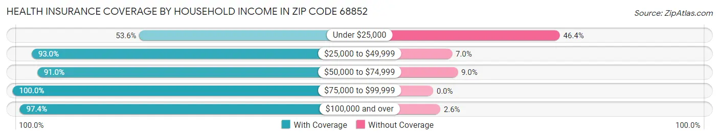 Health Insurance Coverage by Household Income in Zip Code 68852