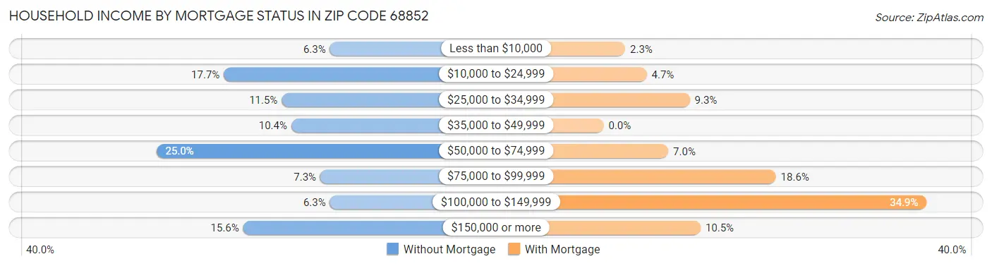 Household Income by Mortgage Status in Zip Code 68852