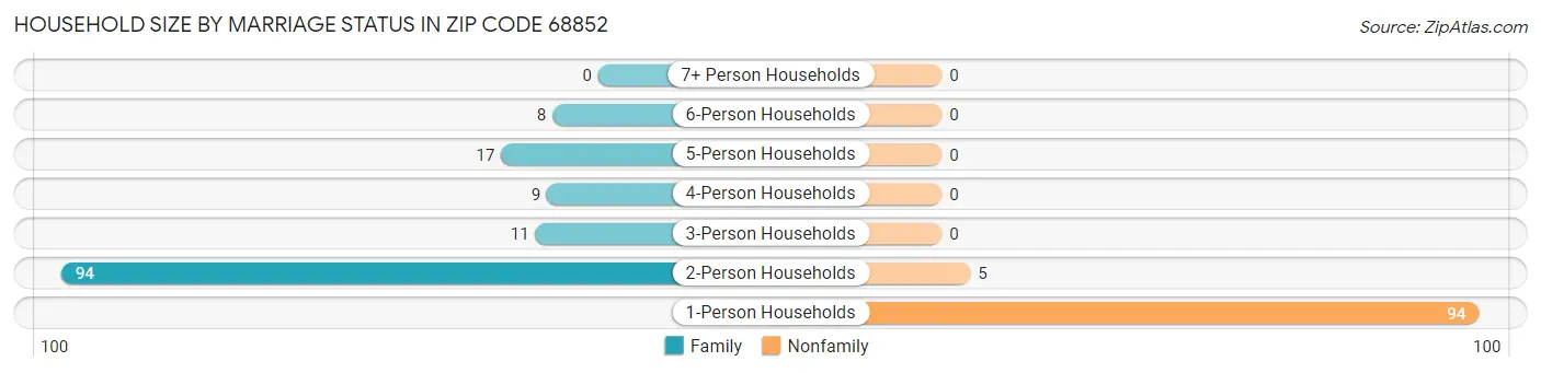 Household Size by Marriage Status in Zip Code 68852