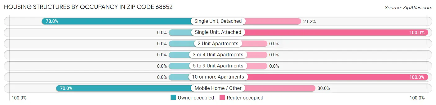 Housing Structures by Occupancy in Zip Code 68852