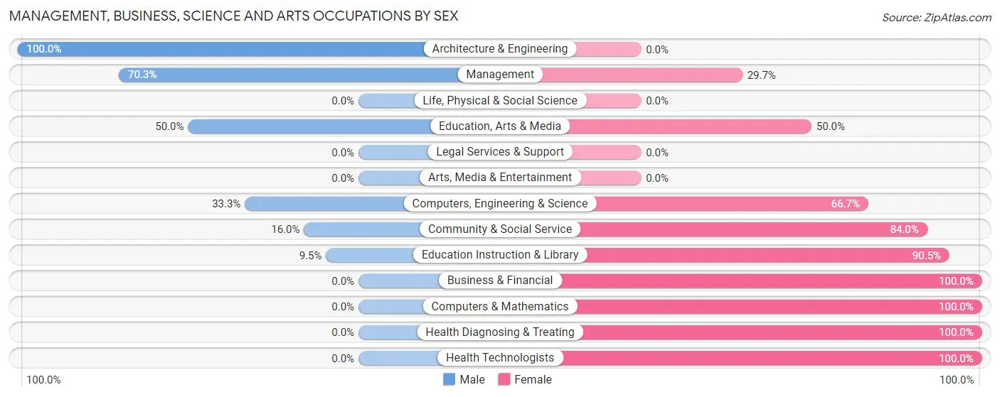 Management, Business, Science and Arts Occupations by Sex in Zip Code 68852