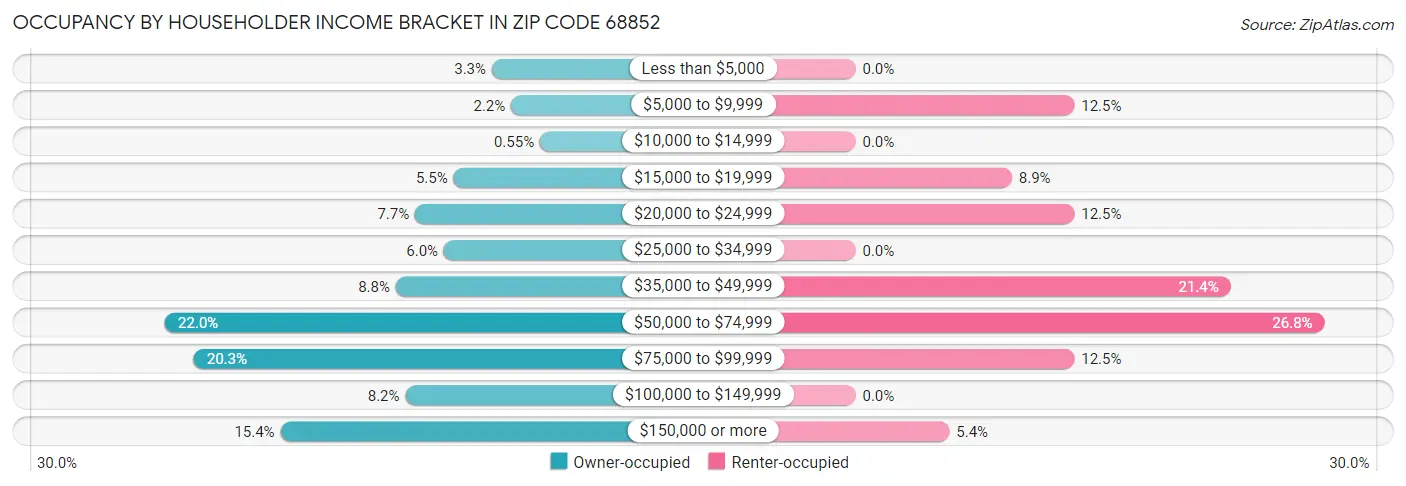 Occupancy by Householder Income Bracket in Zip Code 68852