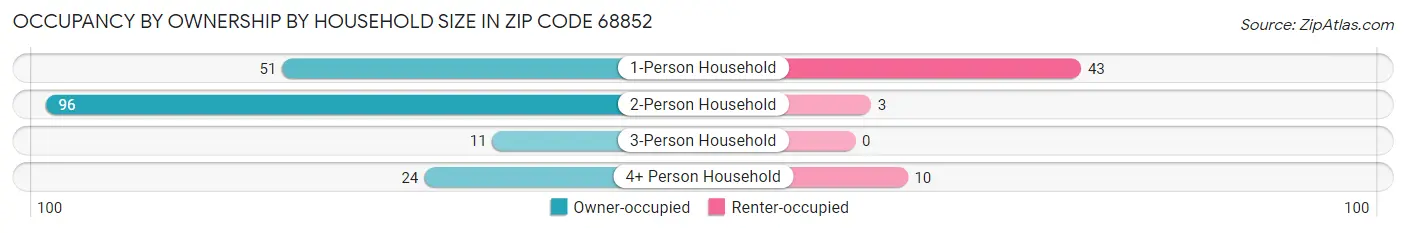 Occupancy by Ownership by Household Size in Zip Code 68852