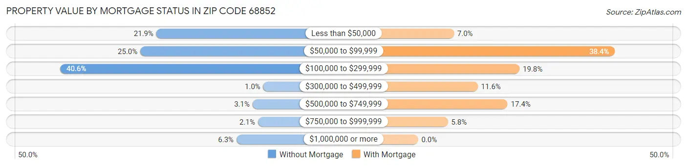 Property Value by Mortgage Status in Zip Code 68852
