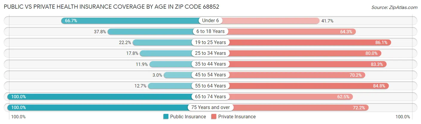 Public vs Private Health Insurance Coverage by Age in Zip Code 68852