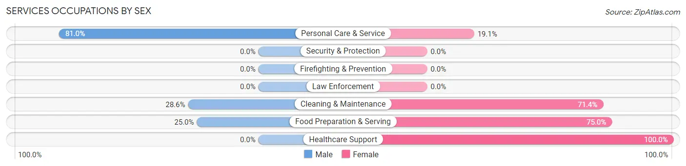 Services Occupations by Sex in Zip Code 68852