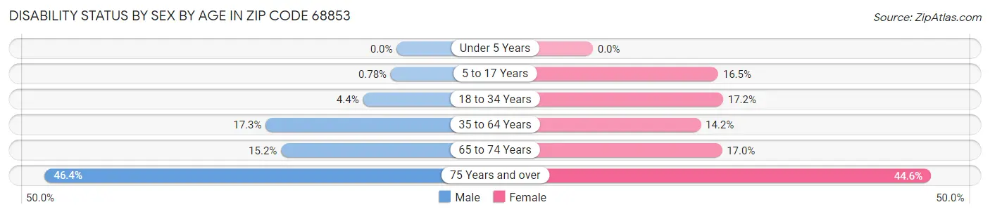 Disability Status by Sex by Age in Zip Code 68853
