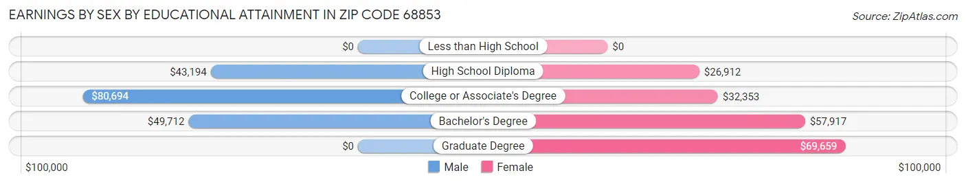 Earnings by Sex by Educational Attainment in Zip Code 68853