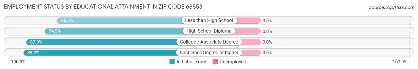 Employment Status by Educational Attainment in Zip Code 68853