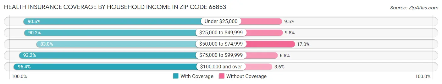 Health Insurance Coverage by Household Income in Zip Code 68853