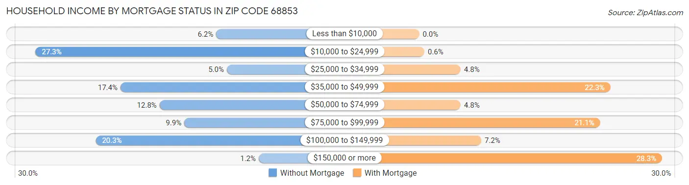 Household Income by Mortgage Status in Zip Code 68853